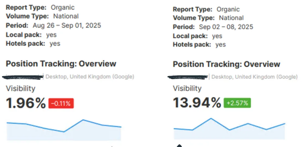 Semrush search visibility rising from 1.96% to 13.94% in one week