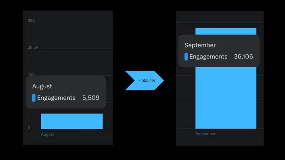 Engagements on X rising from 5,509 in August to 36,106 in September