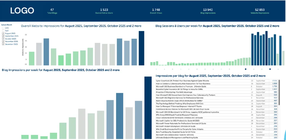 Tableau dashboard showing website impressions, blog sessions and impressions per blog